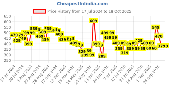 myntra.com CHRONEX Women Set of 15 Multicoloured Hair Accessory Set chronex Price History Graph from 17 Jul 2024 to 18 Oct 2025