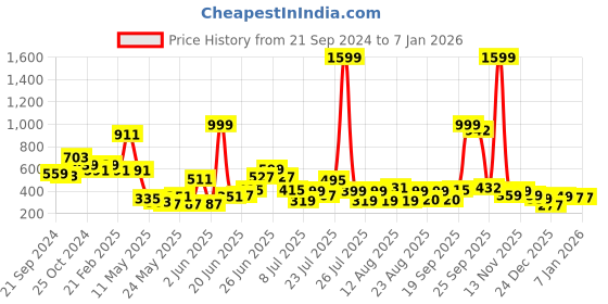 myntra.com CHRONEX Women Set of 2 Bobby Pins chronex Price History Graph from 21 Sep 2024 to 6 Jan 2026
