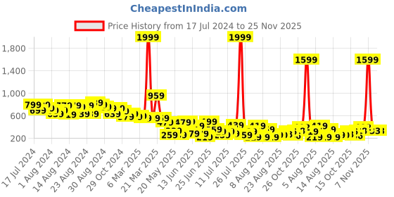 myntra.com CHRONEX Women Set of 2 Claw Clip chronex Price History Graph from 17 Jul 2024 to 25 Nov 2025
