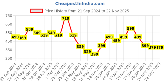 myntra.com CHRONEX Women Set of 2 Claw Clip chronex Price History Graph from 21 Sep 2024 to 22 Nov 2025