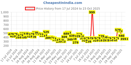 myntra.com CHRONEX Women Set of 2 Hairband chronex Price History Graph from 17 Jul 2024 to 23 Oct 2025