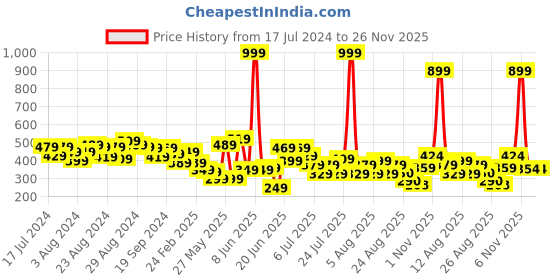 myntra.com CHRONEX Women Set of 2 Ponytail Holders chronex Price History Graph from 17 Jul 2024 to 26 Nov 2025
