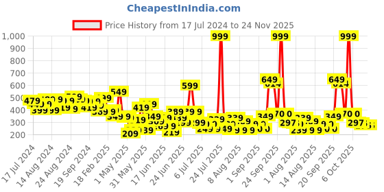 myntra.com CHRONEX Women Set Of 20 Ponytail Holders chronex Price History Graph from 17 Jul 2024 to 24 Nov 2025