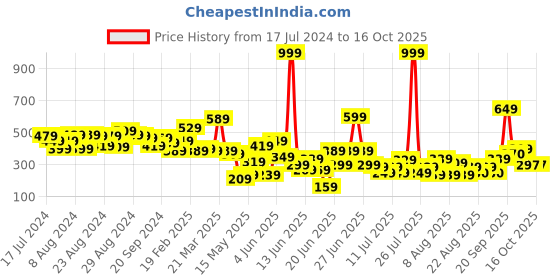 myntra.com CHRONEX Women Set Of 20 Ponytail Holders chronex Price History Graph from 17 Jul 2024 to 16 Oct 2025