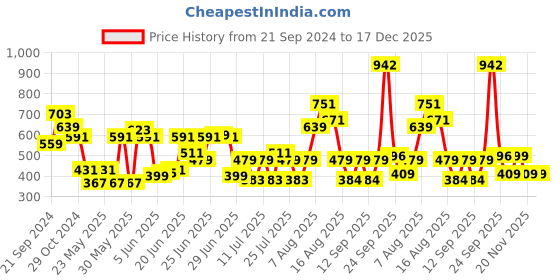 myntra.com CHRONEX Women Set of 3 Claw Clip chronex Price History Graph from 21 Sep 2024 to 17 Dec 2025