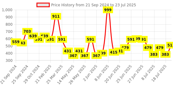myntra.com CHRONEX Women Set of 3 Claw Clip chronex Price History Graph from 21 Sep 2024 to 18 Jul 2025