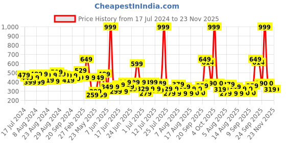 myntra.com CHRONEX Women Set Of 30 Elasticated Ponytail Holders chronex Price History Graph from 17 Jul 2024 to 22 Nov 2025