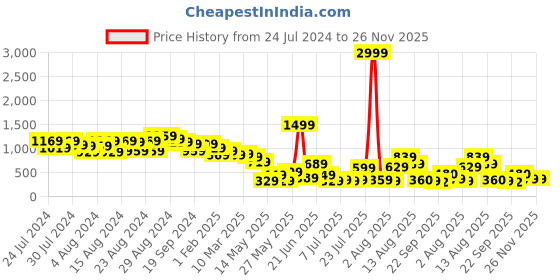 myntra.com CHRONEX Women Set of 4 Claw Clip chronex Price History Graph from 24 Jul 2024 to 25 Nov 2025