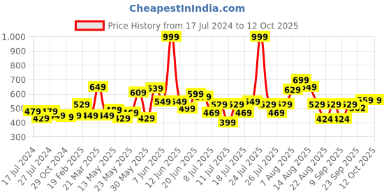 myntra.com CHRONEX Women Set Of 4 Fabric Printed Knot Headband chronex Price History Graph from 17 Jul 2024 to 12 Oct 2025