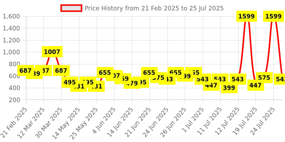 myntra.com CHRONEX Women Set of 4 Fur Hairband chronex Price History Graph from 21 Feb 2025 to 23 Jul 2025