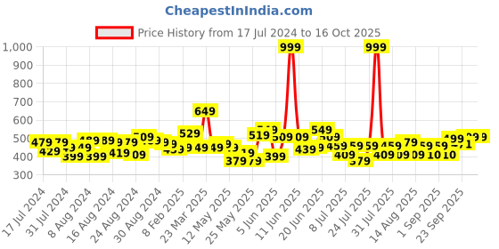 myntra.com CHRONEX Women Set Of 4 Hair Accessory Set chronex Price History Graph from 17 Jul 2024 to 16 Oct 2025