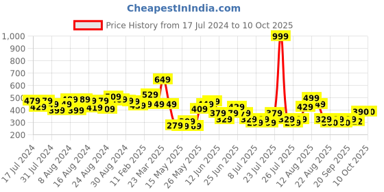 myntra.com CHRONEX Women Set of 4 Ponytail Holders chronex Price History Graph from 17 Jul 2024 to 10 Oct 2025