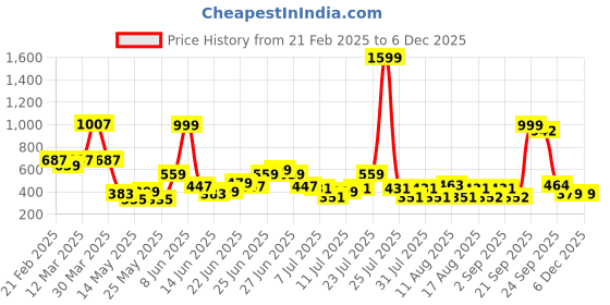 myntra.com CHRONEX Women Set of 4 Spiral Ponytail Holders chronex Price History Graph from 21 Feb 2025 to 4 Dec 2025
