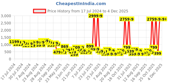 myntra.com CHRONEX Women Set of 5 Claw Clip chronex Price History Graph from 17 Jul 2024 to 4 Dec 2025