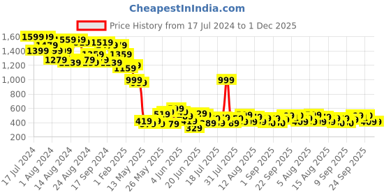 myntra.com CHRONEX Women Set of 5 Claw Clip chronex Price History Graph from 17 Jul 2024 to 1 Dec 2025