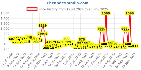 myntra.com CHRONEX Women Set Of 50 Elasticated Ponytail Holders chronex Price History Graph from 17 Jul 2024 to 23 Nov 2025