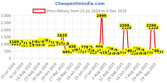 myntra.com CHRONEX Women Set of 6 Claw Clip chronex Price History Graph from 25 Jul 2024 to 4 Dec 2025