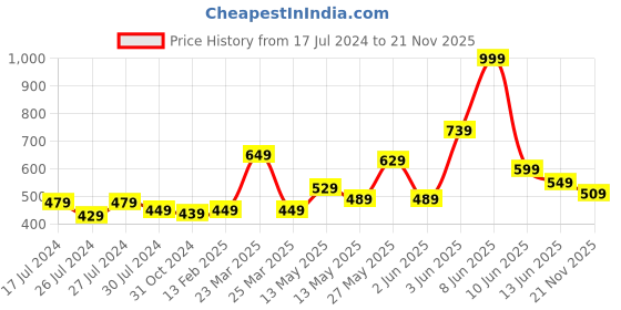 myntra.com CHRONEX Women Set Of 6 Claw Hair Clip chronex Price History Graph from 17 Jul 2024 to 21 Nov 2025