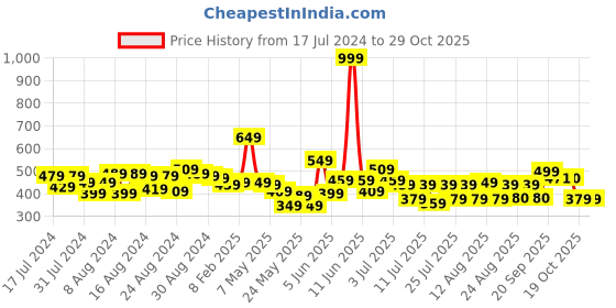 myntra.com CHRONEX Women Set of 7 Hair Accessory Set chronex Price History Graph from 17 Jul 2024 to 29 Oct 2025