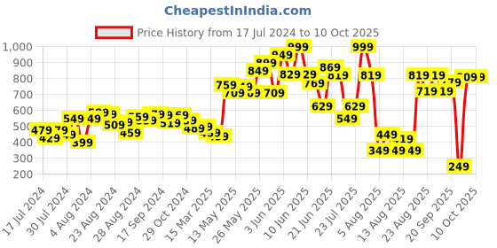 myntra.com CHRONEX Women Set of 7 Scrunchie Ponytail Holders chronex Price History Graph from 17 Jul 2024 to 9 Oct 2025