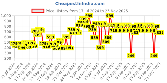 myntra.com CHRONEX Women Set Of 8 Ponytail Holders chronex Price History Graph from 17 Jul 2024 to 23 Nov 2025