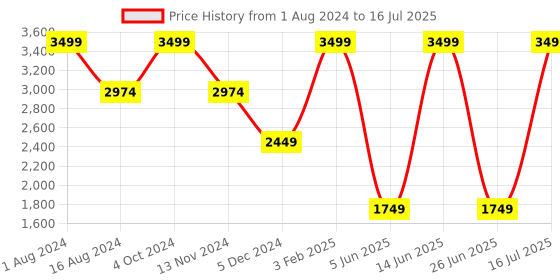 myntra.com CHRONICLE Abstract Printed Half Moon Shoulder Bag chronicle Price History Graph from 1 Aug 2024 to 16 Jul 2025