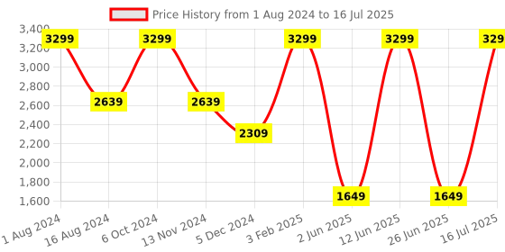 myntra.com CHRONICLE Colourblocked Swagger Handheld Bag chronicle Price History Graph from 1 Aug 2024 to 16 Jul 2025