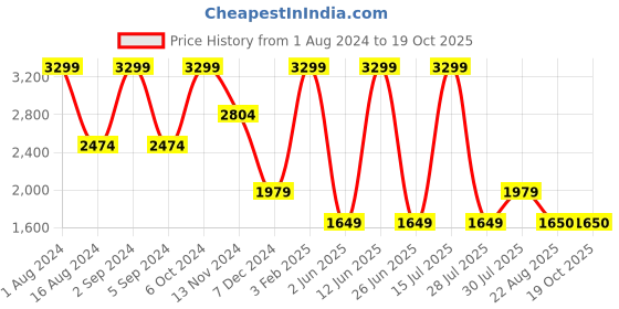 myntra.com CHRONICLE Floral Printed Half Moon Hobo Bag chronicle Price History Graph from 1 Aug 2024 to 19 Oct 2025