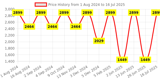 myntra.com CHRONICLE Geometric PU Structured Sling Bag with Quilted chronicle Price History Graph from 1 Aug 2024 to 16 Jul 2025