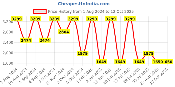 myntra.com CHRONICLE PU Bucket Shoulder Bag chronicle Price History Graph from 1 Aug 2024 to 12 Oct 2025