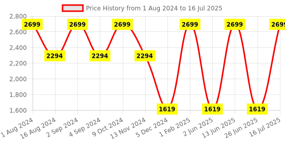 myntra.com CHRONICLE PU Structured Handheld Bag with Quilted chronicle Price History Graph from 1 Aug 2024 to 16 Jul 2025