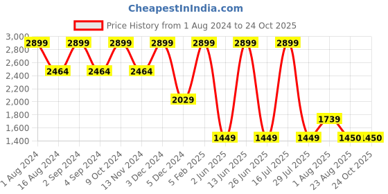 myntra.com CHRONICLE PU Swagger Sling Bag with Quilted chronicle Price History Graph from 1 Aug 2024 to 24 Oct 2025