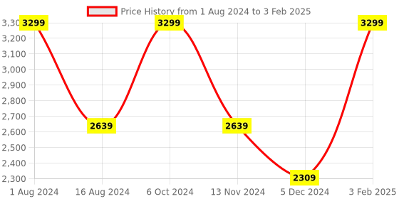 myntra.com CHRONICLE Striped Swagger Handheld Bag chronicle Price History Graph from 1 Aug 2024 to 3 Feb 2025