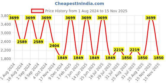 myntra.com CHRONICLE Structured Buckle Detail Handheld Bag chronicle Price History Graph from 1 Aug 2024 to 15 Nov 2025