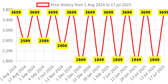 myntra.com CHRONICLE Structured Handheld Bag chronicle Price History Graph from 1 Aug 2024 to 17 Jul 2025