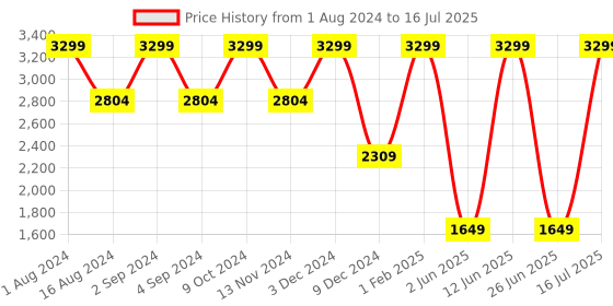 myntra.com CHRONICLE Structured Sling Bag with Quilted chronicle Price History Graph from 1 Aug 2024 to 16 Jul 2025