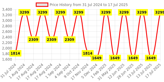 myntra.com CHRONICLE Textured Oversized Structured Handheld Bag chronicle Price History Graph from 31 Jul 2024 to 17 Jul 2025