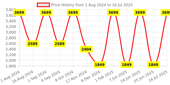 myntra.com CHRONICLE Textured Structured Handheld Bag chronicle Price History Graph from 1 Aug 2024 to 16 Jul 2025