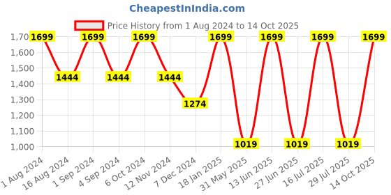 myntra.com CHRONICLE Textured Structured Sling Bag chronicle Price History Graph from 1 Aug 2024 to 14 Oct 2025