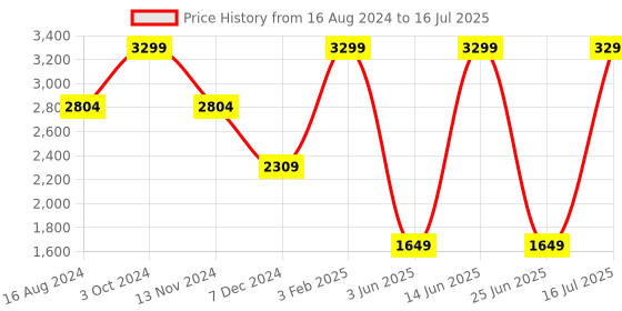 myntra.com CHRONICLE Textured Structured Sling Bag chronicle Price History Graph from 16 Aug 2024 to 16 Jul 2025