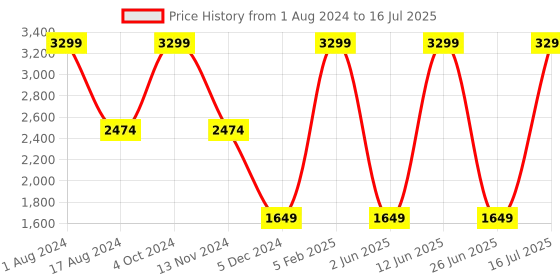 myntra.com CHRONICLE Textured Structured Sling Bag chronicle Price History Graph from 1 Aug 2024 to 16 Jul 2025