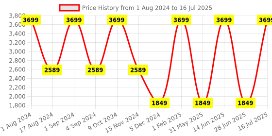 myntra.com CHRONICLE Textured Swagger Shoulder Bag chronicle Price History Graph from 1 Aug 2024 to 16 Jul 2025