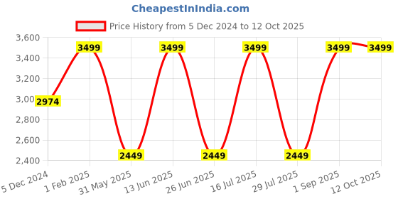 myntra.com CHRONICLE Unisex Ergonomic Backpack with USB Charging Port chronicle Price History Graph from 5 Dec 2024 to 12 Oct 2025