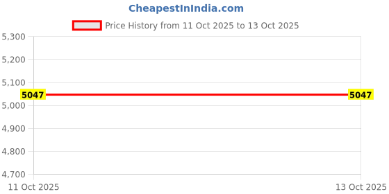 myntra.com CHRONIKLE Black Round Analogue Contemporary Wall Clock chronikle Price History Graph from 11 Oct 2025 to 12 Oct 2025