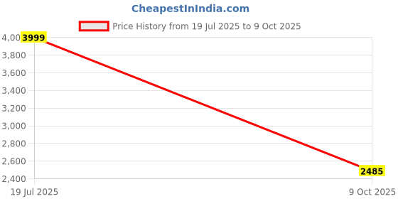 myntra.com CHRONIKLE Brown & White Square Traditional Wall Clock chronikle Price History Graph from 19 Jul 2025 to 9 Oct 2025