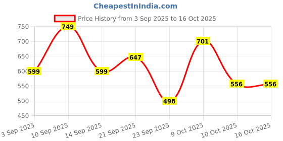myntra.com Chuckleberrie Boys Colourblocked Hooded Short Sleeves T-shirt chuckleberrie Price History Graph from 3 Sep 2025 to 4 Oct 2025