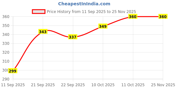 myntra.com Chuckleberrie Boys Graphic Printed Sleeveless T-shirt chuckleberrie Price History Graph from 11 Sep 2025 to 24 Nov 2025