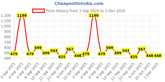 myntra.com Chuckleberrie Boys Shorts chuckleberrie Price History Graph from 3 Sep 2025 to 1 Dec 2025