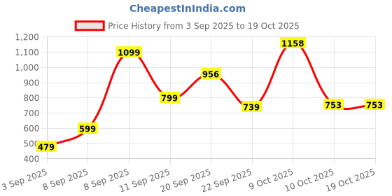 myntra.com Chuckleberrie Boys Striped T-shirt with Shorts chuckleberrie Price History Graph from 3 Sep 2025 to 18 Oct 2025