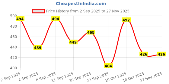 myntra.com Chuckleberrie Cotton Longline Top chuckleberrie Price History Graph from 2 Sep 2025 to 25 Nov 2025